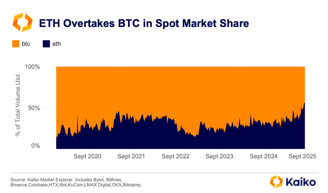 Ethereum vs. Bitcoin Pangsa Pasar Spot