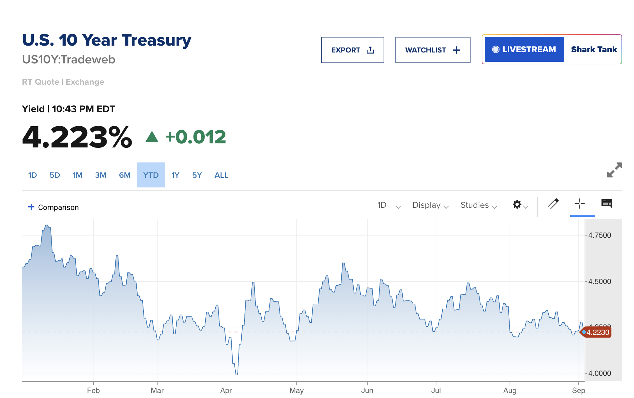 Hasil Treasury Tidak Serendah April