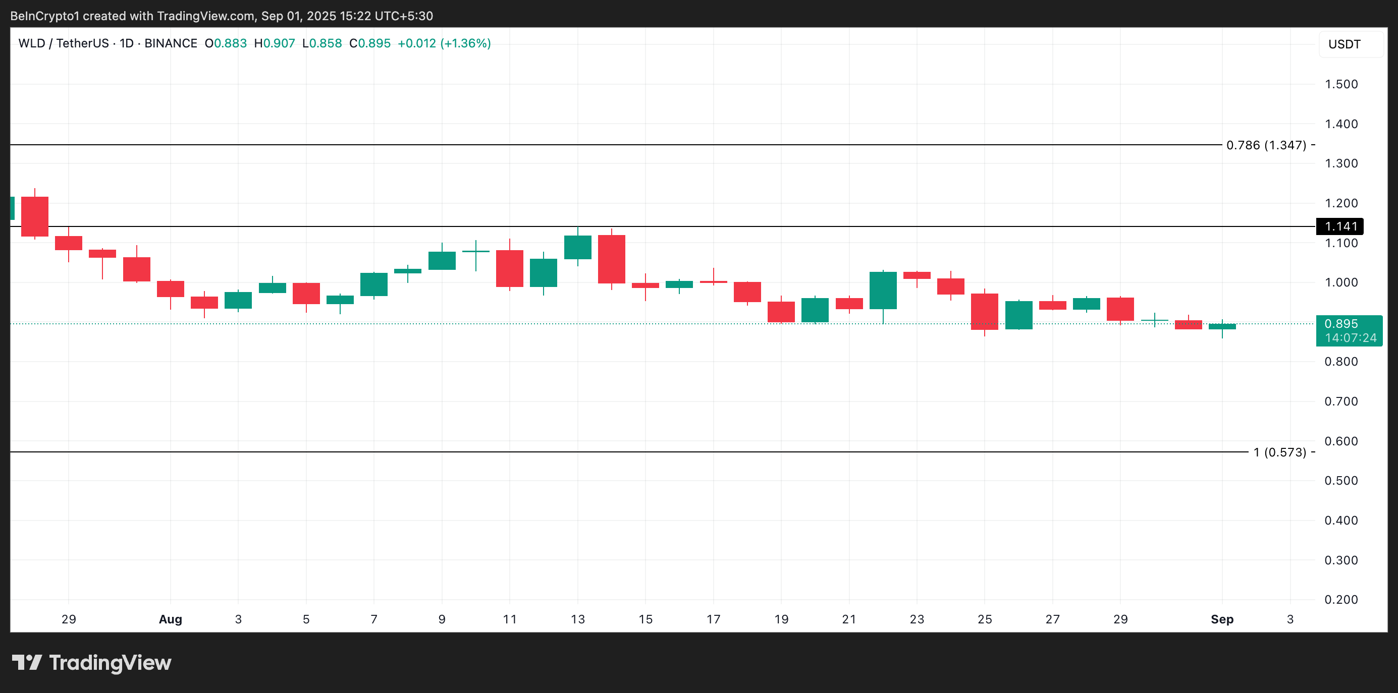 Analisis Harga WLD