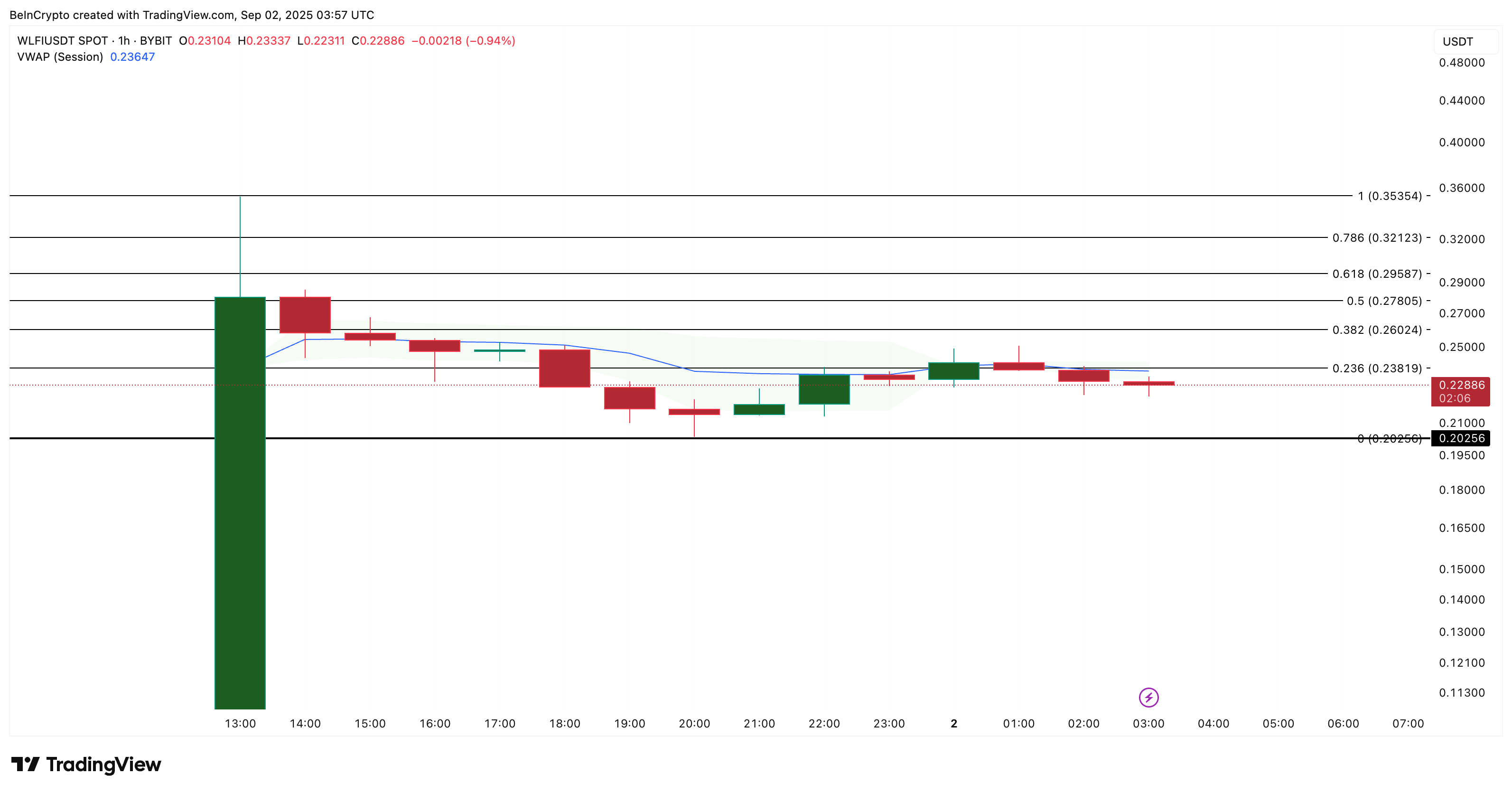 Analisis Harga WLFI